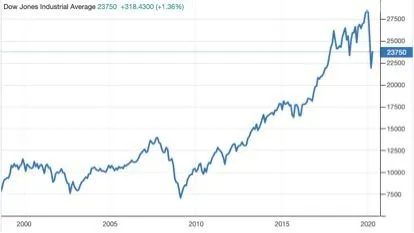 dow jones chart