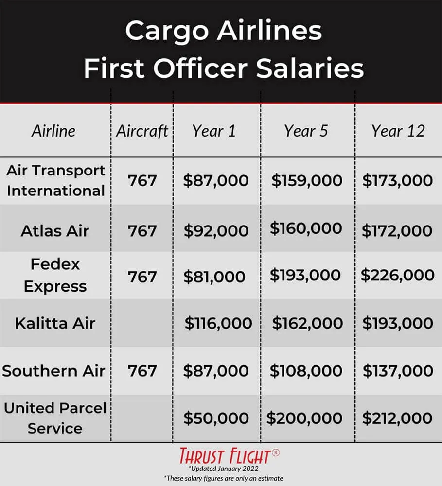 Cargo airlines first officer salary