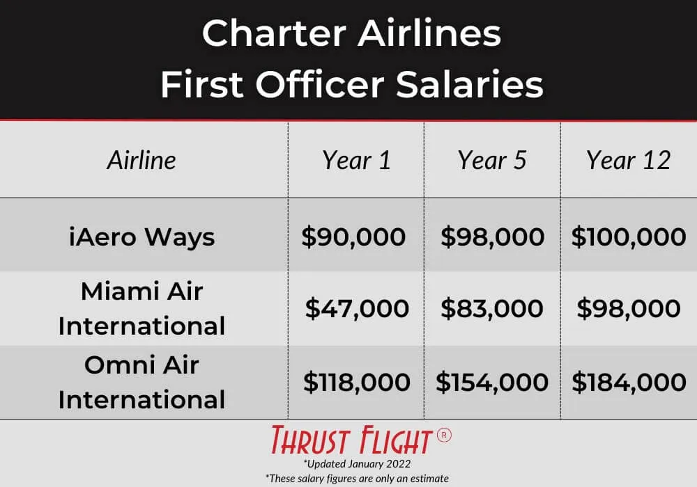 Charter airlines first officer salary