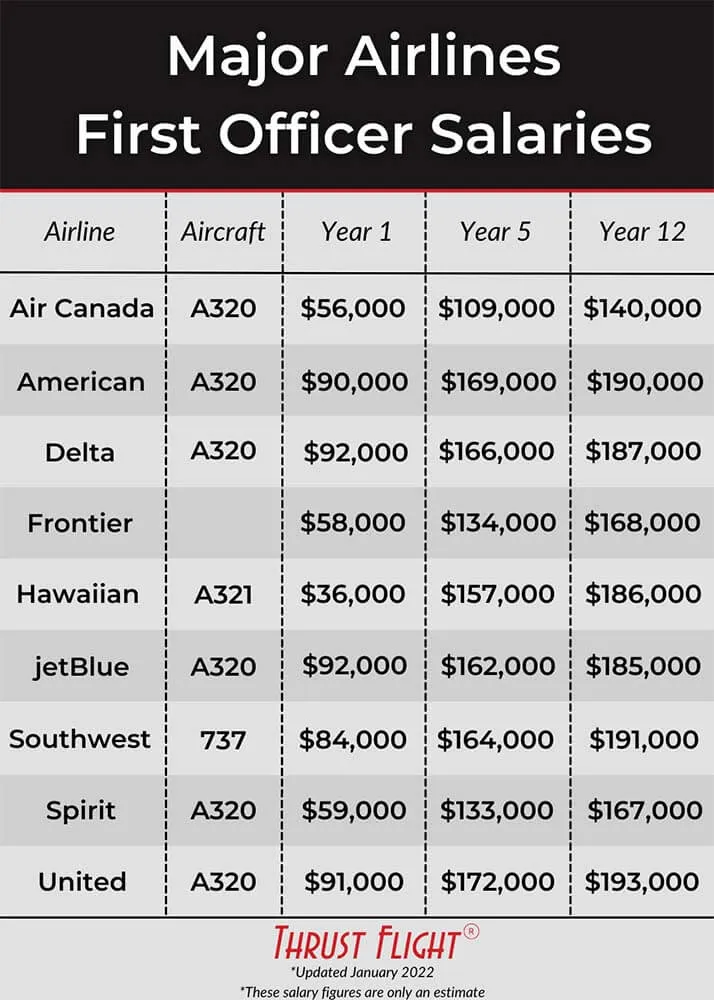Major airlines first officer salary
