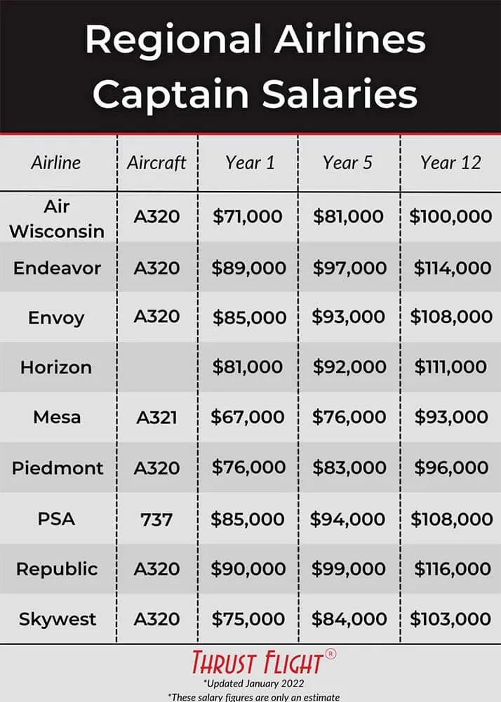 Regional airlines captain salary