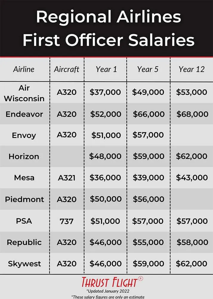 Regional Airlines first officer pilot salary