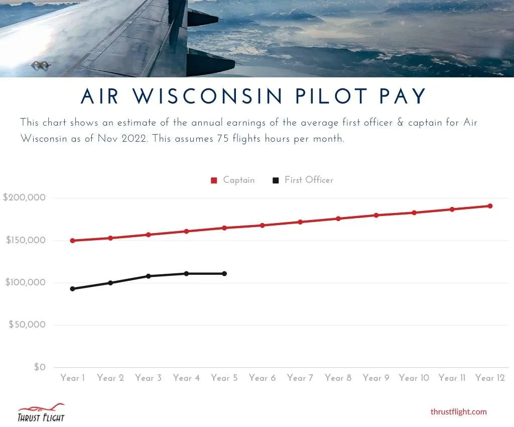 2023 Air Wisconsin Pilot Pay Chart