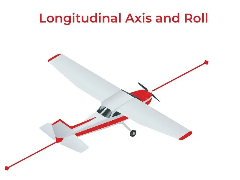 Airplane longitudinal axis and roll