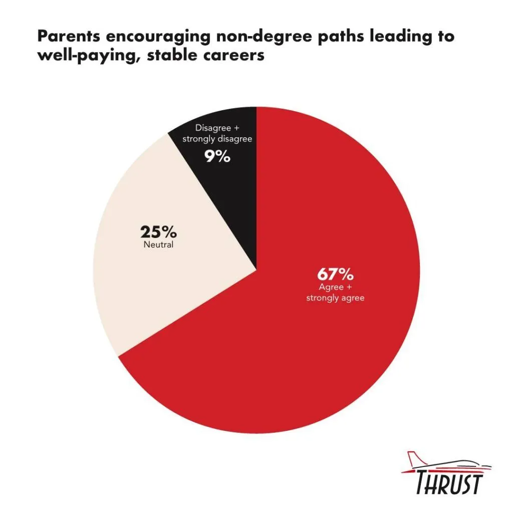 Parents encouraging non-degree paths leading to well-paying stable careers