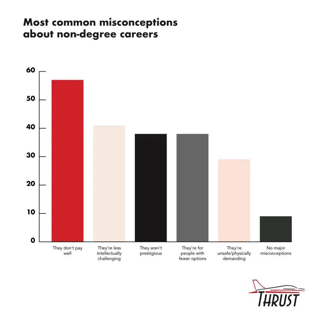 Most common misconceptions about non-degree careers