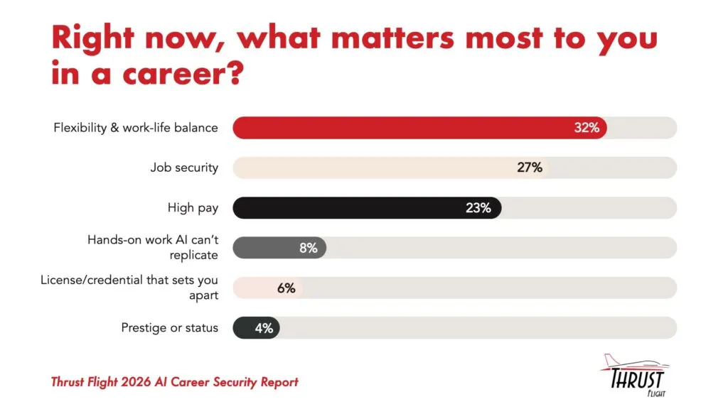 Horizontal bar chart from the Thrust Flight 2026 AI Career Security Report ranking what matters most to workers in a career: flexibility and work-life balance 32%, job security 27%, high pay 23%, hands-on work AI can’t replicate 8%, license or credential 6%, and prestige or status 4%.
