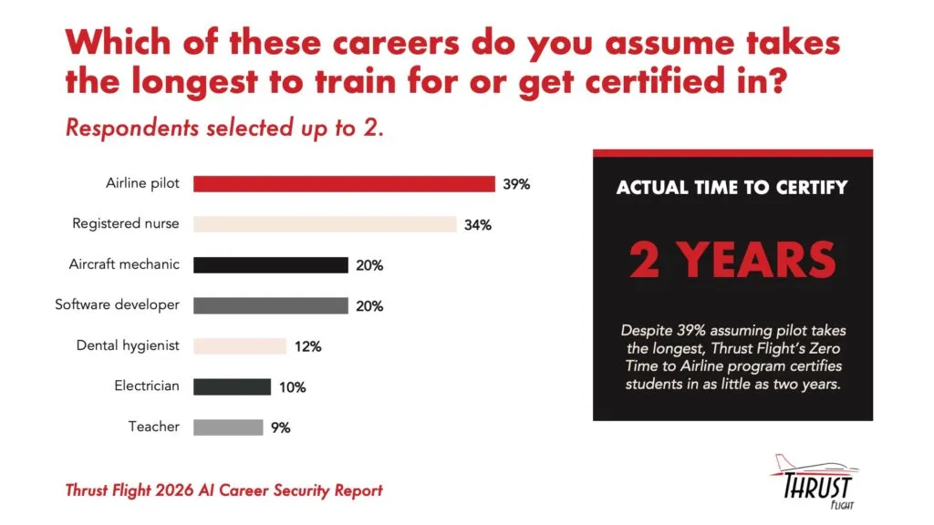 Bar chart from the Thrust Flight 2026 AI Career Security Report showing which careers workers assume take the longest to train for: airline pilot 39%, registered nurse 34%, aircraft mechanic 20%, software developer 20%, dental hygienist 12%, electrician 10%, and teacher 9%. Callout notes Thrust Flight’s Zero Time to Airline program actually certifies pilots in as little as two years.