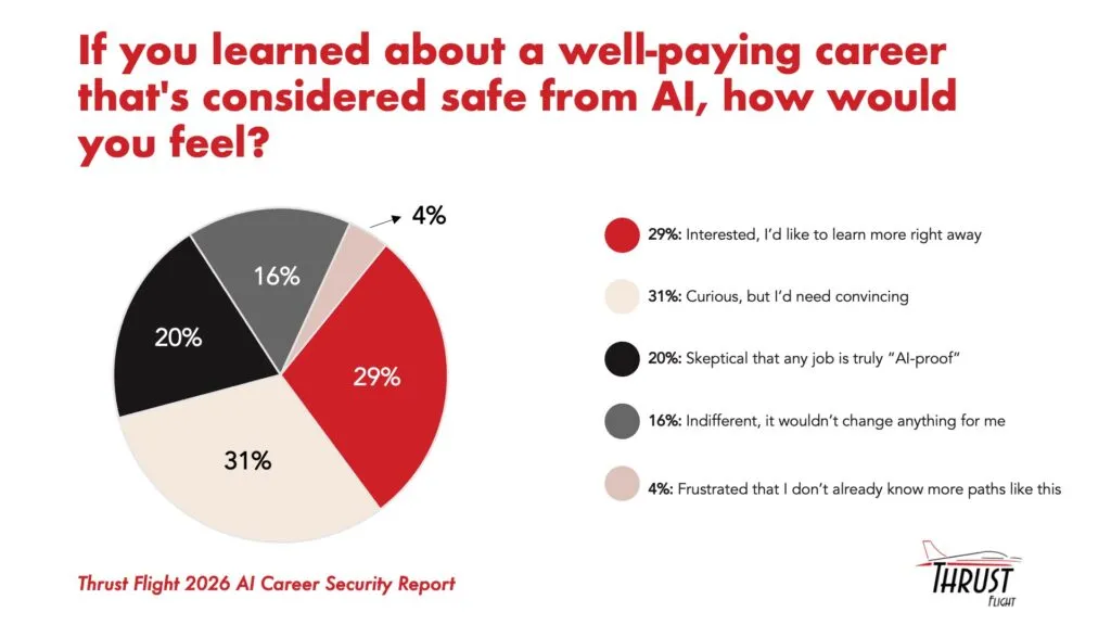 Pie chart from the Thrust Flight 2026 AI Career Security Report showing how workers would feel learning about a well-paying, AI-safe career: 29% interested and want to learn more right away, 31% curious but need convincing, 20% skeptical any job is truly AI-proof, 16% indifferent, and 4% frustrated they don’t already know these paths.